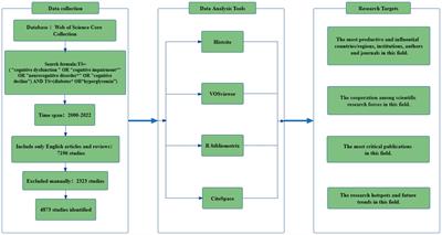 Research landscape and emerging trends of diabetes-associated cognitive dysfunction: a bibliometric analysis